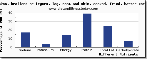 chart to show highest sodium in chicken leg per 100g